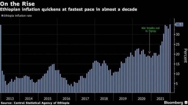 bc ethiopian inflation tops 35 in december as food costs surge